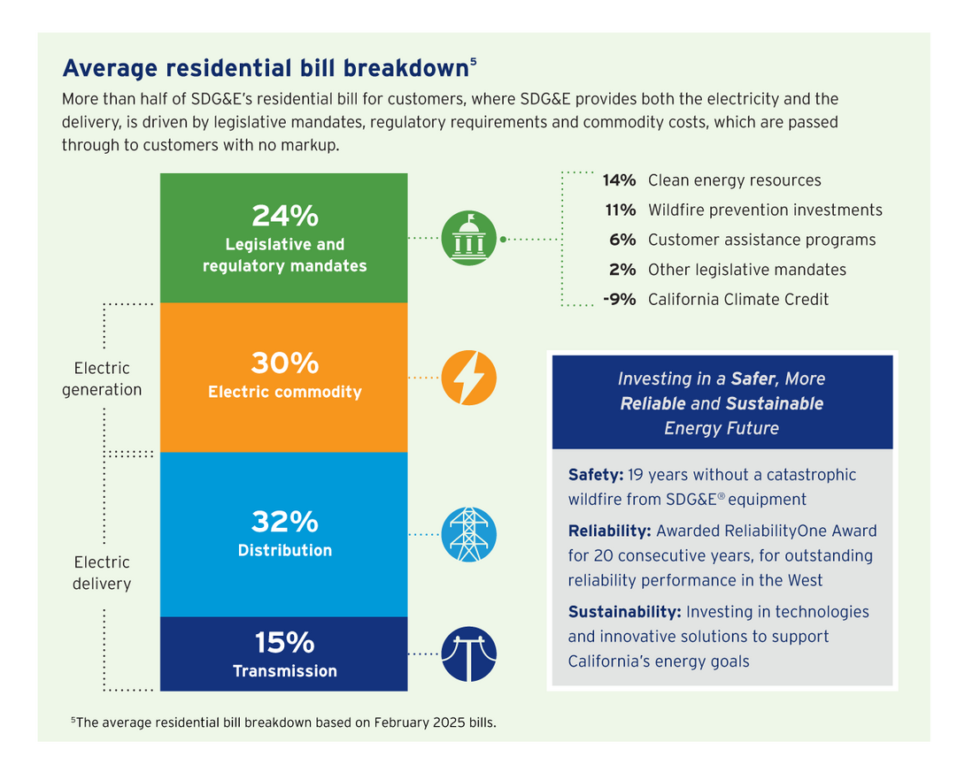 Average Residential Bill Breakdown